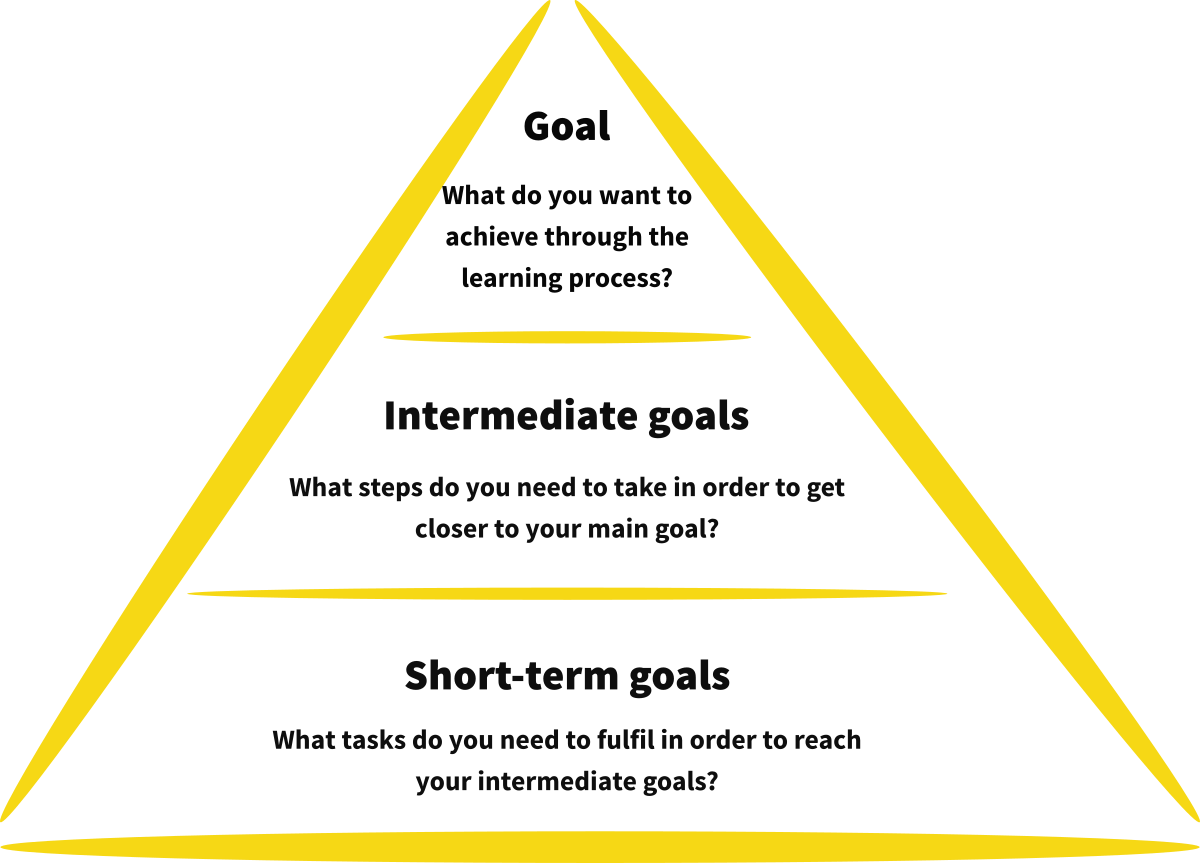 Goal pyramid
