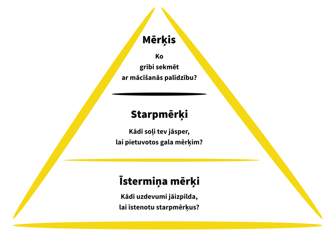 Mērķu piramīda