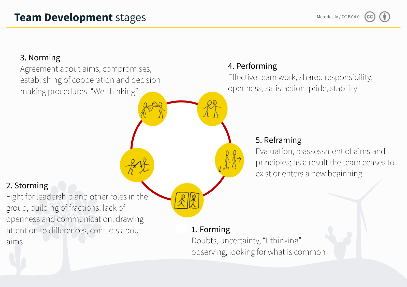 Team development stages