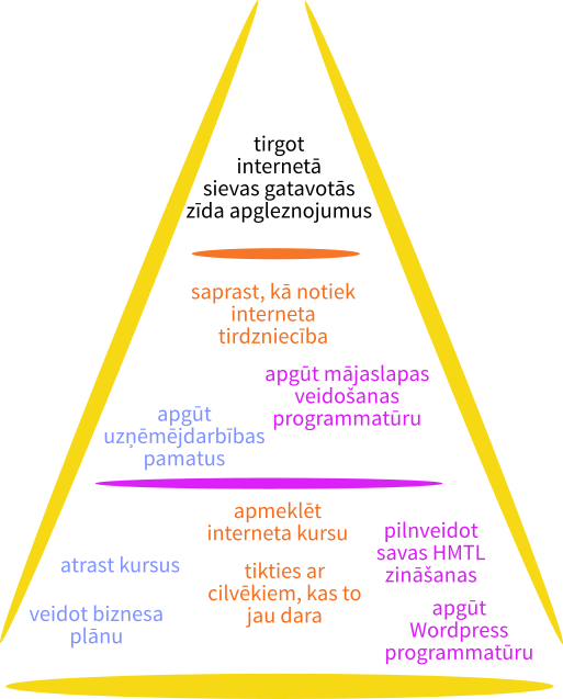 Mērķu piramīdas piemērs mērķu noteikšanai