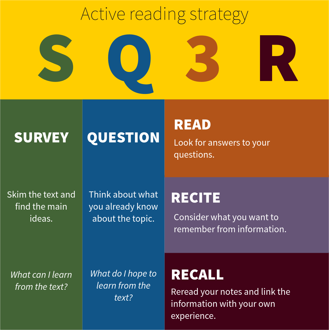SQ3R Active Reading Strategy
